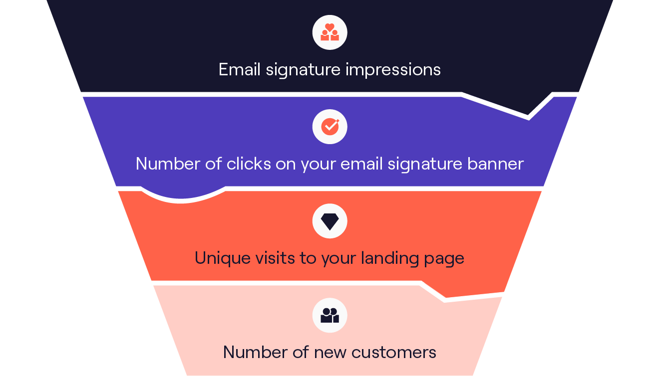 Analyze campaign performance throughout the entire customer journey
