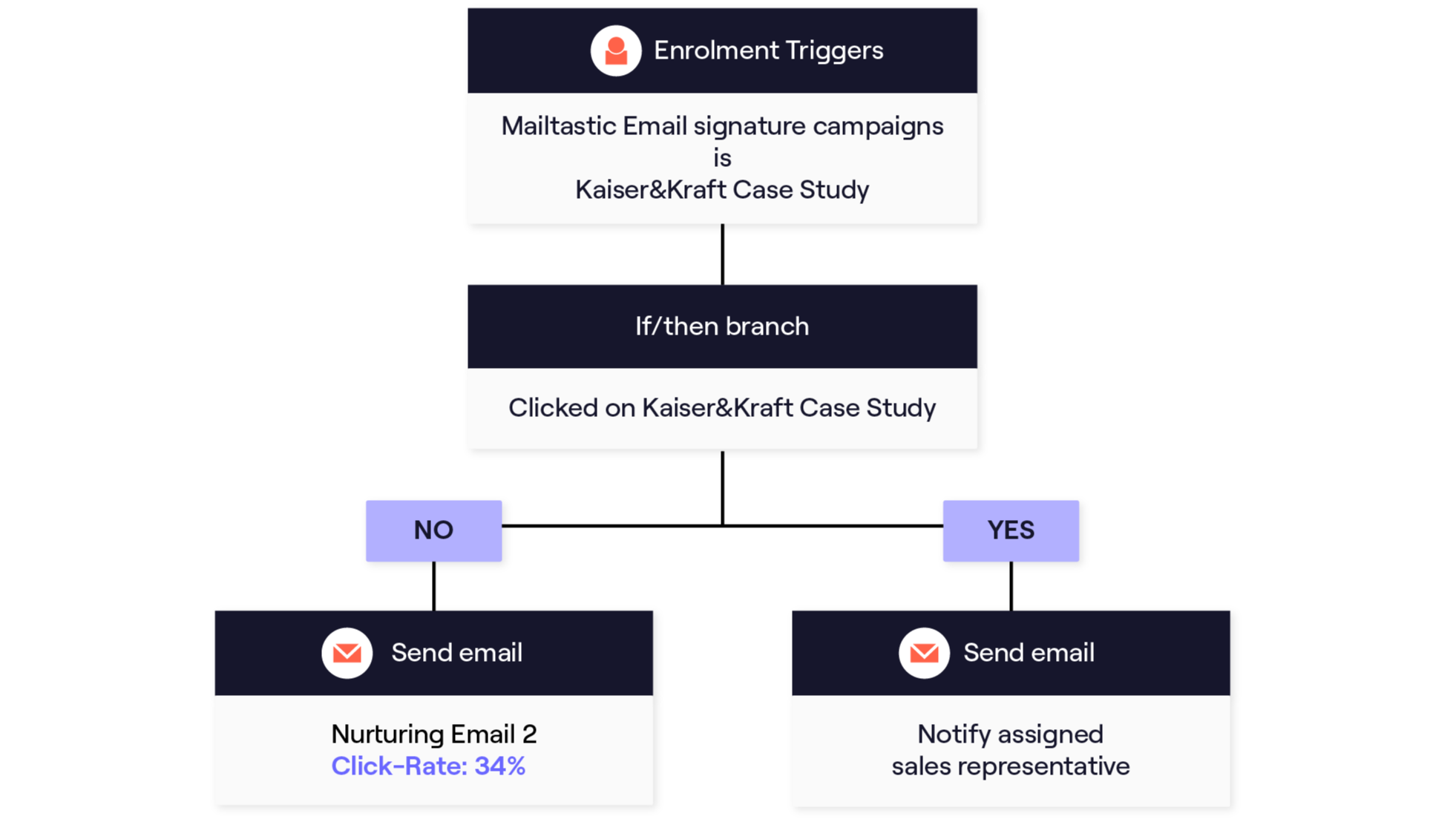 Automate highly-personalized email campaigns that drive real ROI