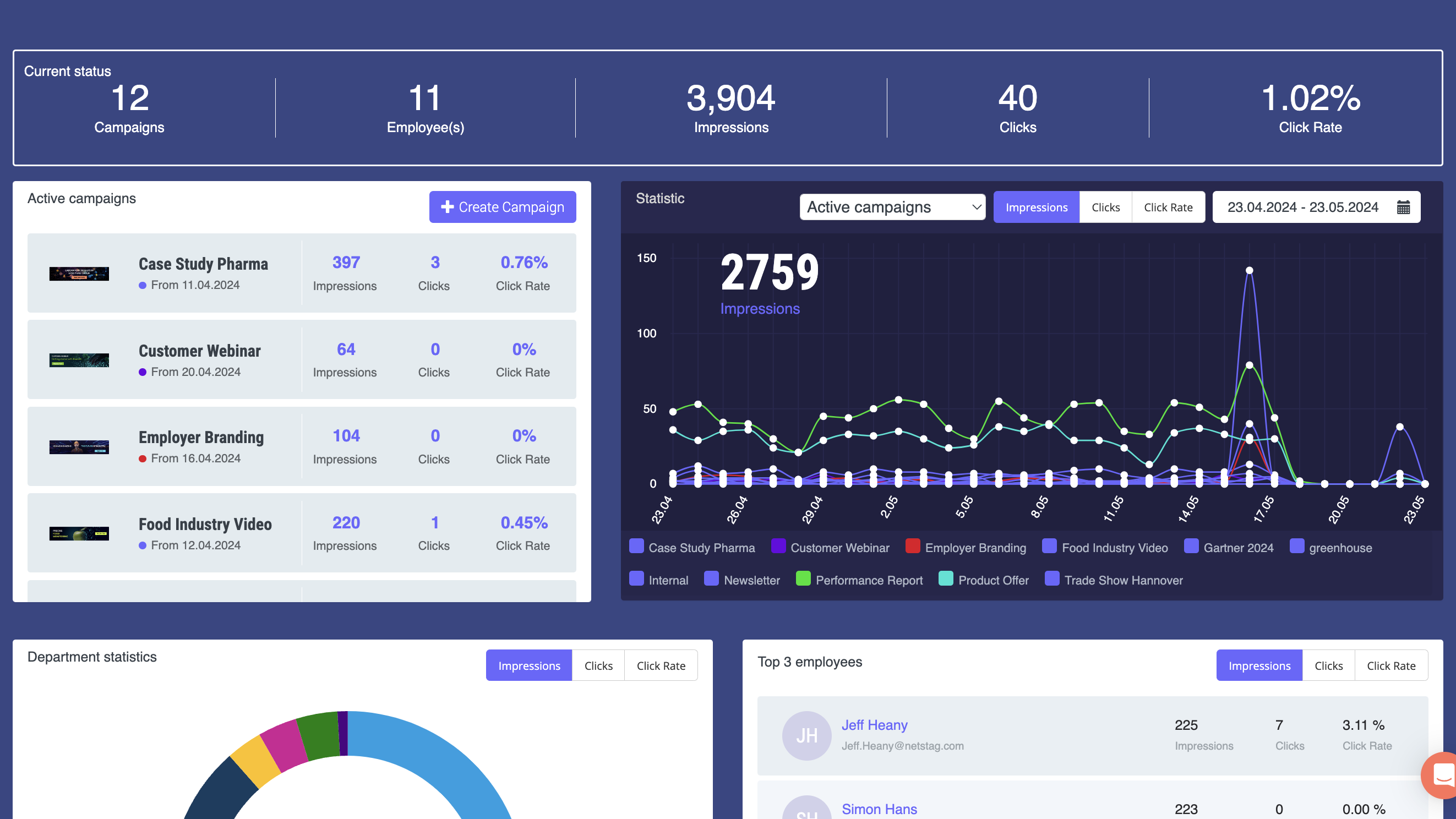 Get invaluable insights into your campaign performance.